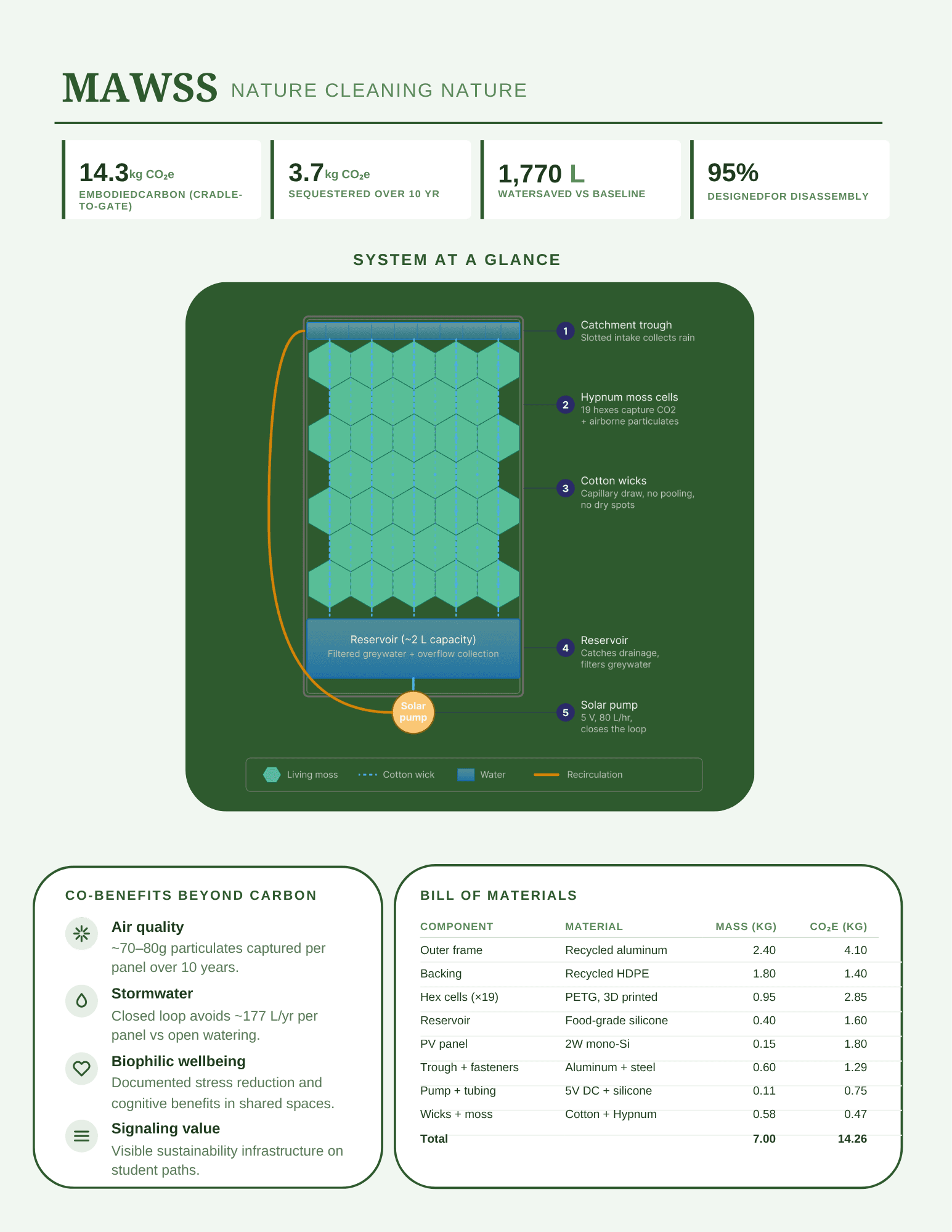 MAWSS: Nature Cleaning Nature