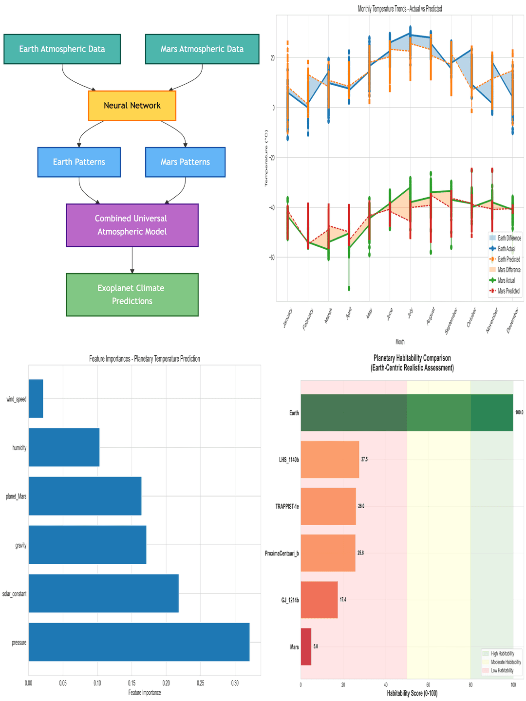 PEWP (Predicting Exoplanet Weather Patterns)
